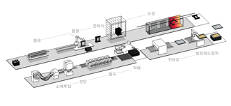 패널 생산 공정 이미지