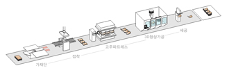 합판성형 공정 이미지