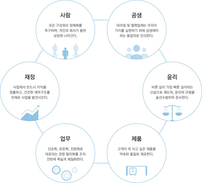 사람/공생/윤리/제품/업무/재정