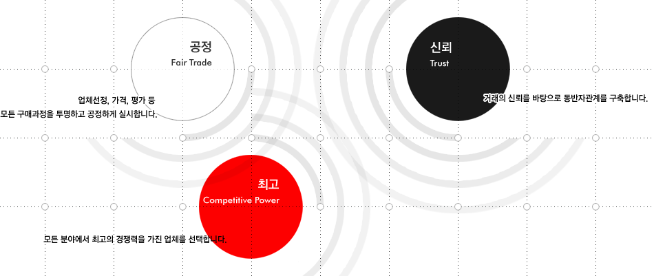 공정,신뢰,최고