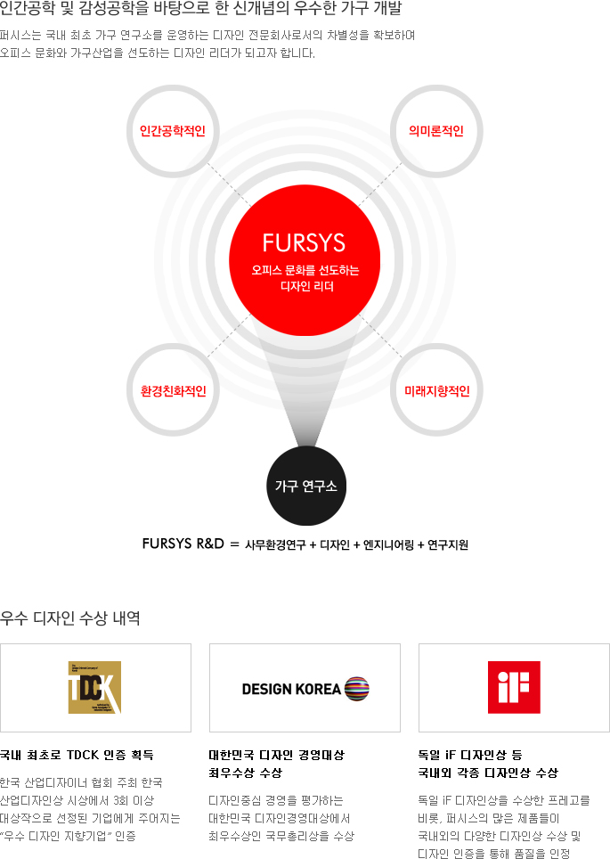 인간공학 및 감성공학을 바탕으로 한 신개념의 우수한 가구 개발퍼시스는 국내 최초 가구 연구소를 운영하는 디자인 전문회사로서의 차별성을 확보하여 오피스 문화와 가구산업을 선도하는 디자인 리더가 되고자 합니다.