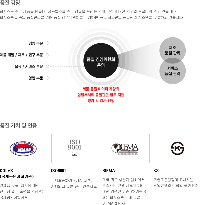 품질 경영 퍼시스는 좋은 제품을 만들어, 사용할수록 좋은 경험을 드리는 것이 고객에 대한 최고의 보답이라 믿고 있습니다.퍼시스는 제품의 품질관리를 위해 품질 경영위원회를 운영하는 등 퍼시스만의 품질관리 시스템을 구축하고 있습니다. 