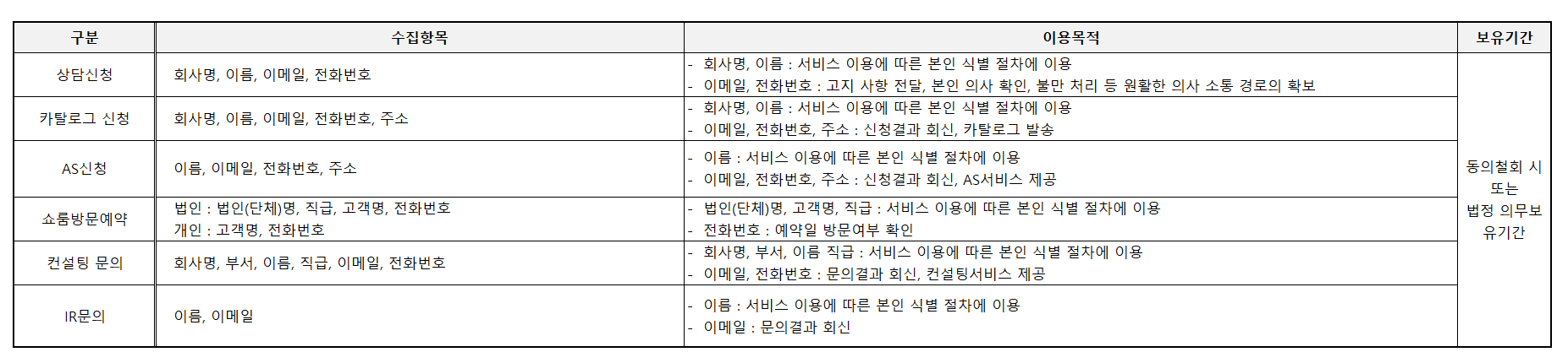 개인정보 수집항목 테이블 1