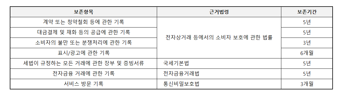 개인정보 수집항목 테이블 2