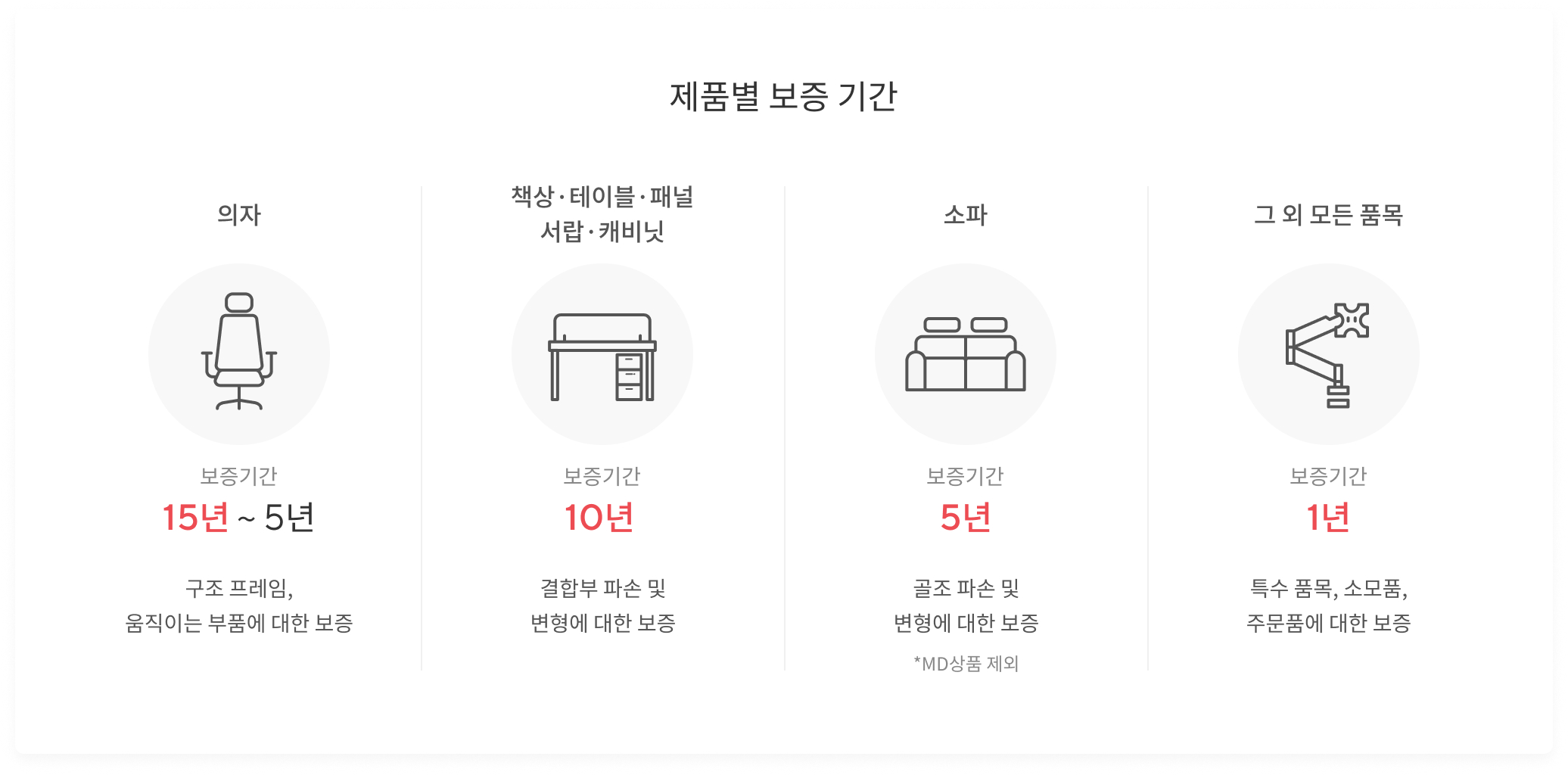 제품별 보증 기간