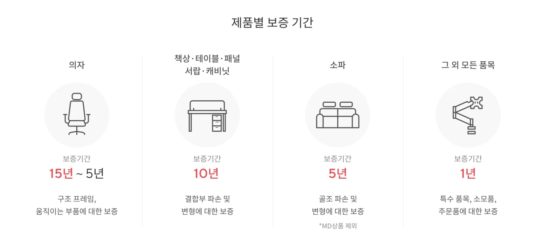 제품별 보증 기간